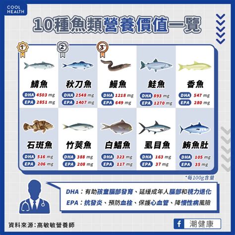 魚 排名|鮭魚只排第4名！營養師公布TOP10好魚排行榜，加碼。